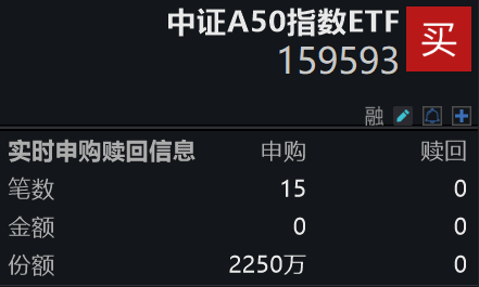 连续3日资金净流入！平安中证A50ETF(159593)最新份额创成立以来新高，今日盘中再获资金净申购，盘中成交额已超2.6亿元居同类第一