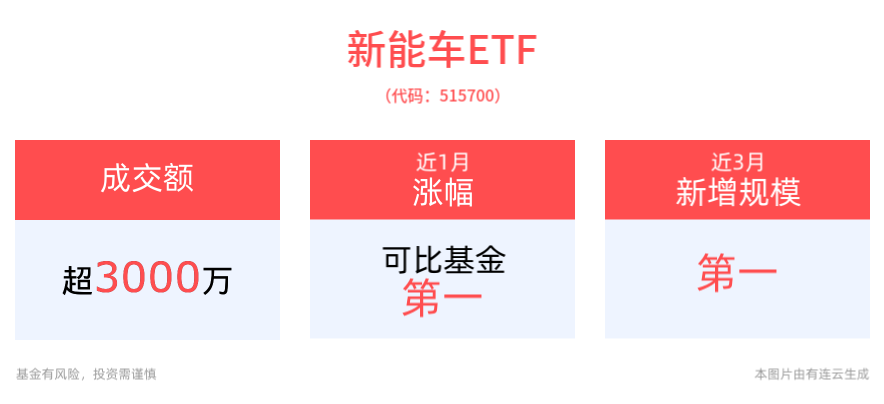 11月公桩总量达346万个，较上月增长6.9万个，新能车ETF(515700)近3月累计涨幅近35%