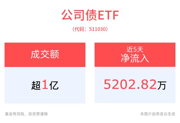 平安债券ETF三剑客集体上涨，公司债ETF(511030)近5日“吸金”超5200万元，信用债助力把握长久期品种确定性