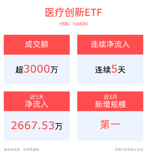 医疗创新ETF(516820)近5天获得连续资金净流入，医疗器械国际性会议备受行业瞩目