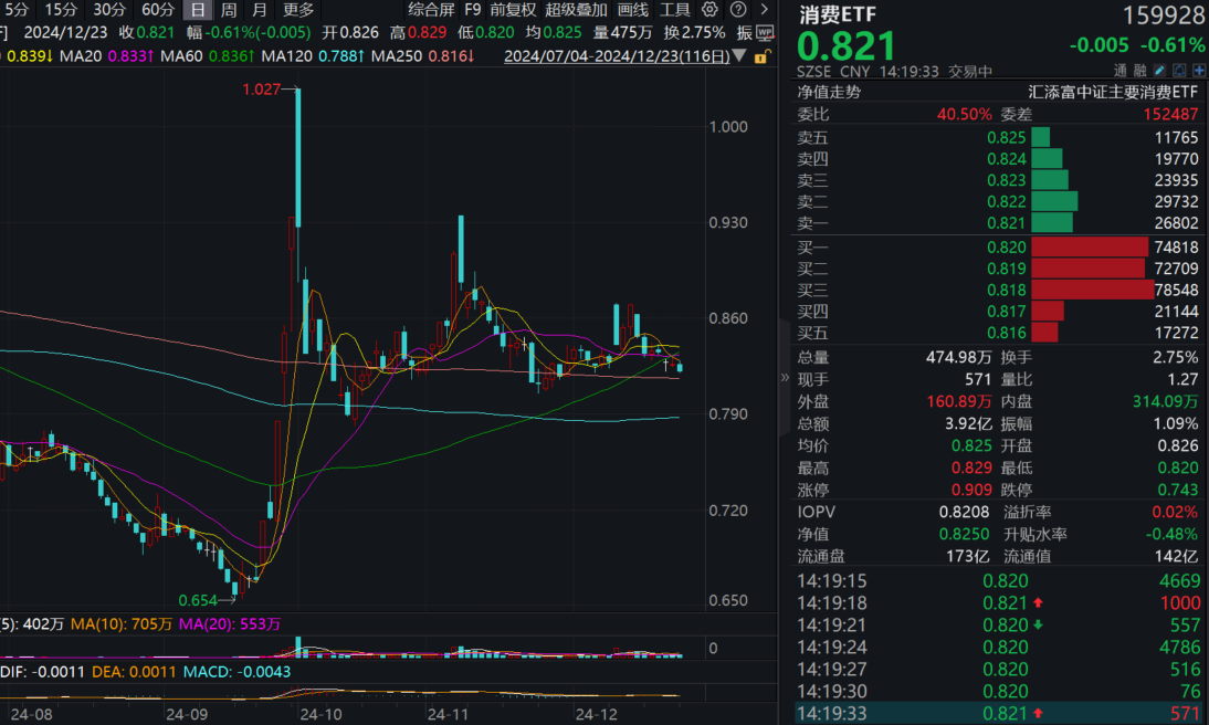 大消费板块回调！规模最大的消费ETF(159928)跌0.61%，交投高度活跃，盘中成交量已超4亿元！