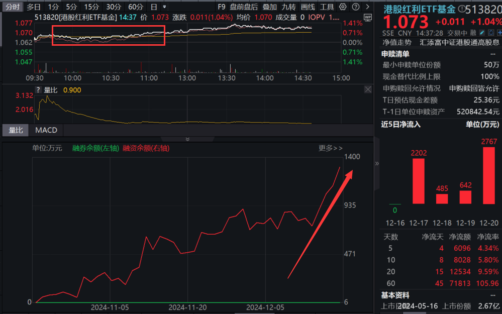 红利行情来了？工商银行、建设银行齐创新高，港股红利ETF基金(513820)涨超1%，标的指数股息率超7%，明日权益登记！