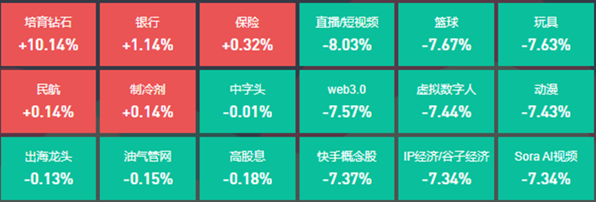 培育钻石、银行板块涨幅居前，11位基金经理发生任职变动