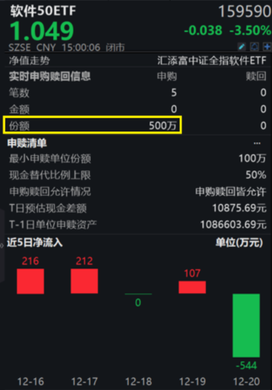 软件板块3连阳后回调，润和软件跌超4%，软件50ETF(159590)收跌3.5%资金增仓500万份，换手率超12%居同类第一！机构：AI生态或点燃软件浪潮