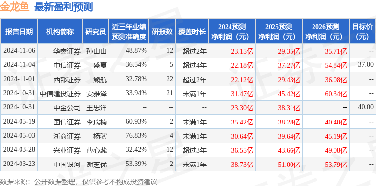 金龙鱼：12月17日组织现场参观活动，泉果基金、上银基金等多家机构参与