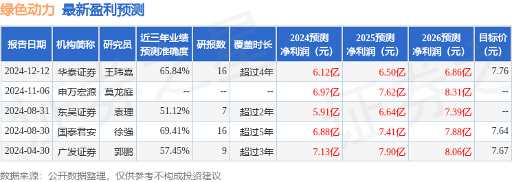 东吴证券：给予绿色动力买入评级