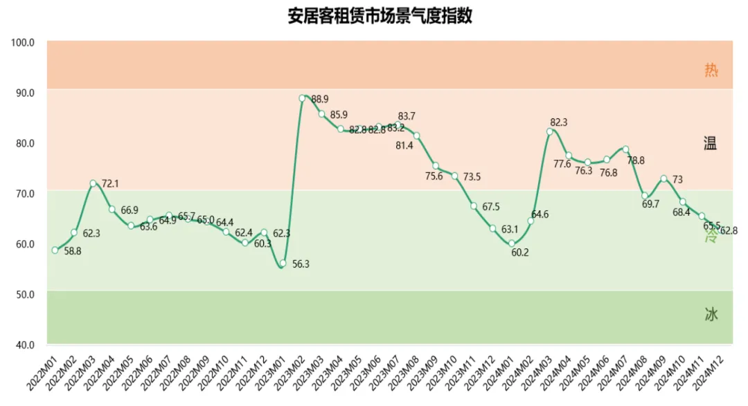2024年全国租赁市场年度报告：城市间分化显著，供需向高性价比集中