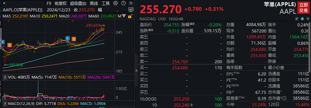 苹果市值再创新高，逼近4万亿美元大关