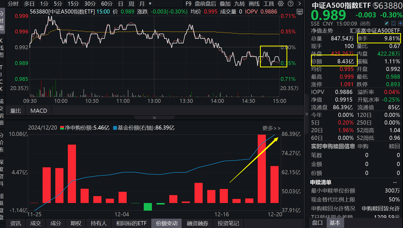 四大行新高，微盘股退潮，什么信号？“幸运基”中证A500指数ETF(563880)昨日盘中溢价频现，连续10日累计吸金超25亿元！