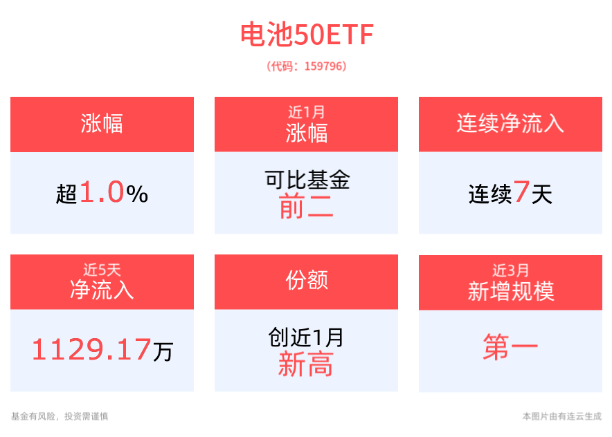 电池板块盘初走强，阳光电源涨近4%，同类规模最大、费率最低的电池50ETF(159796)涨超1%，连续7日获资金净流入！