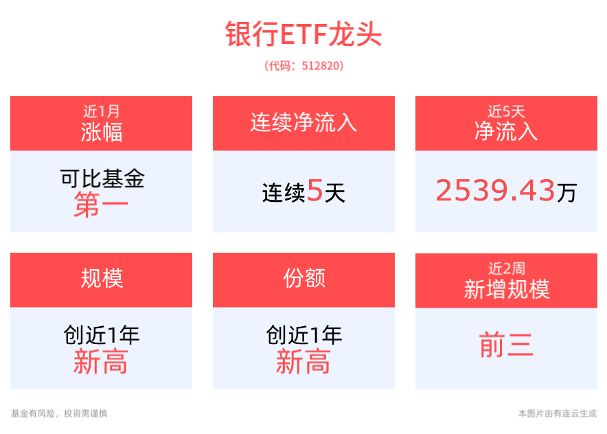 银行板块涨势延续，浦发银行涨超2%，银行ETF龙头(512820)连续5日净流入，近1周累计涨幅居同类第一，规模、份额均创近1年新高！