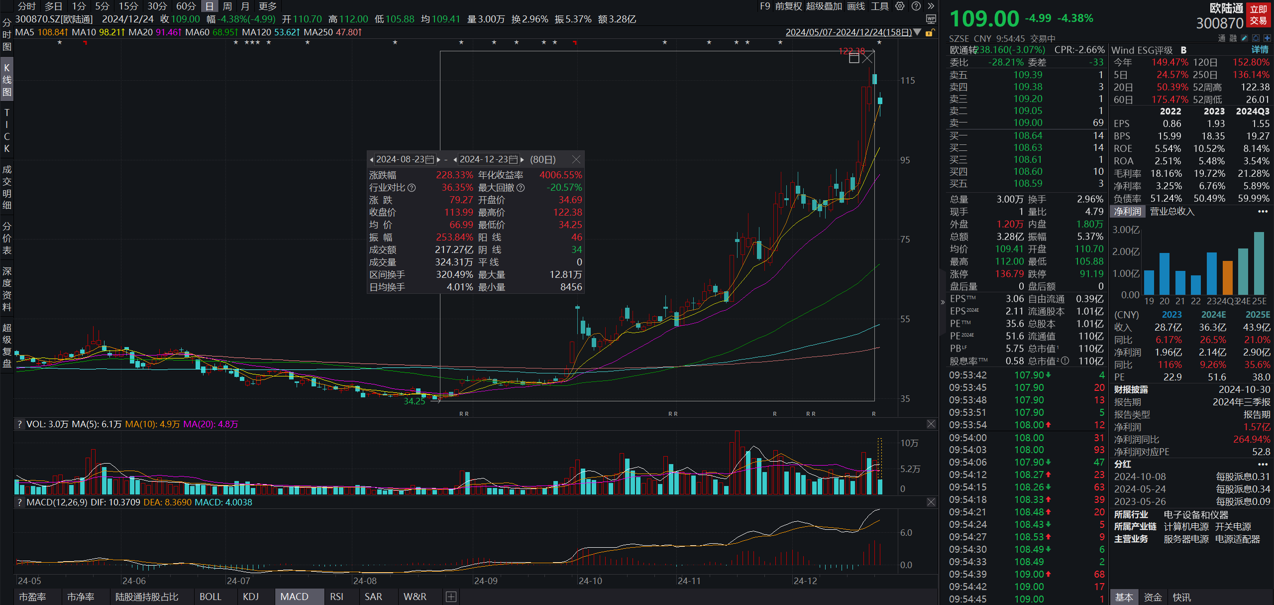欧陆通(300870.SZ)股价下半年翻两倍后，实控人协议离婚！或将支付4亿“分手费”