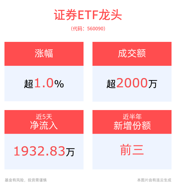 券商股集体拉升，华林证券一度涨停，证券ETF龙头(560090)盘中涨超1%，近5日“吸金”近2000万元，近半年份额增长显著！