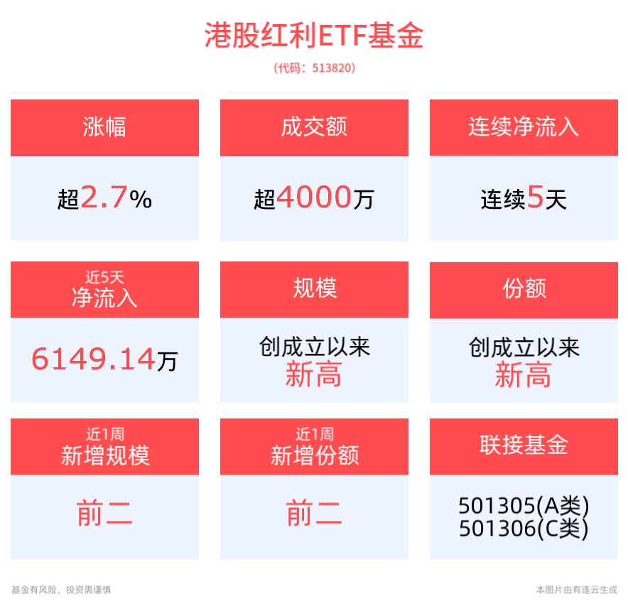 红利行情引爆市场！港股红利ETF基金(513820)大涨近3%，连续6个月分红，今日权益登记！基金规模、份额屡创新高