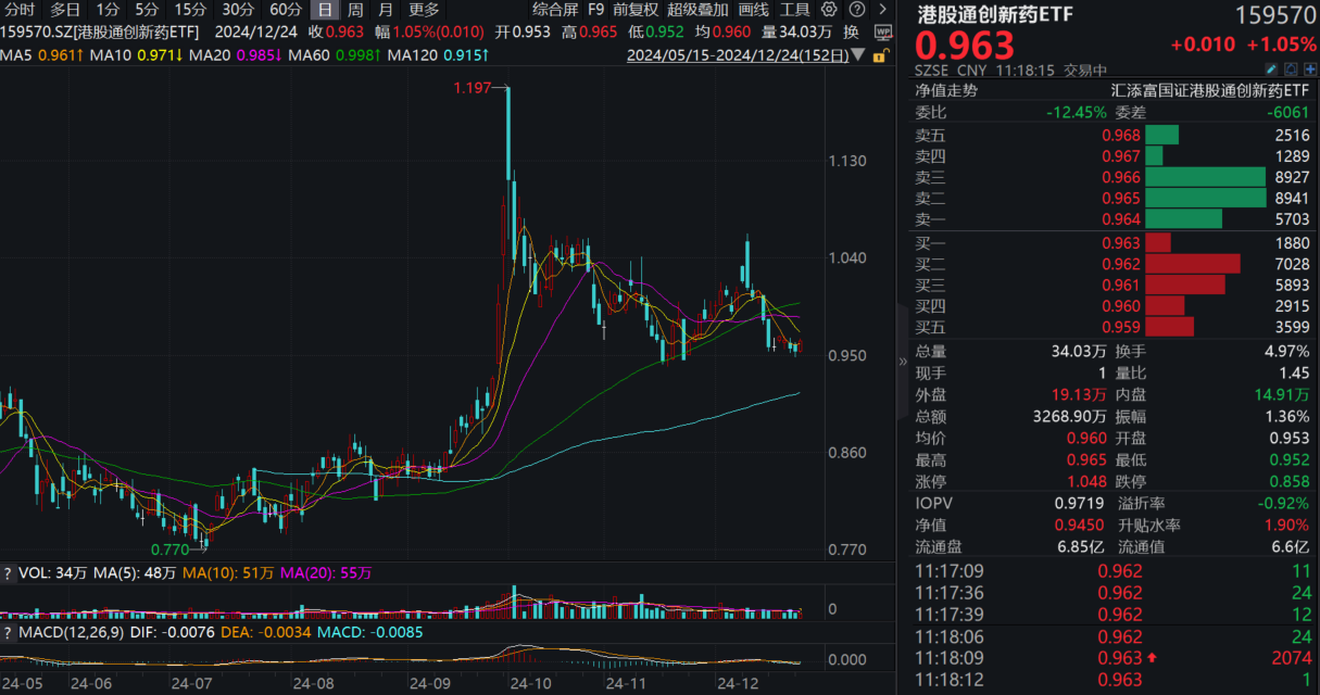 下午圣诞休市，港股早盘集体上涨！创新药纯度最高的港股通创新药ETF(159570)涨超1%，近10日有8日获资金净流入，吸金超4800万元！