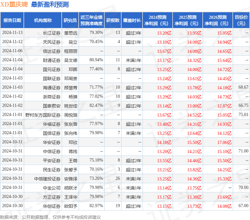 中原证券：给予重庆啤酒持有评级