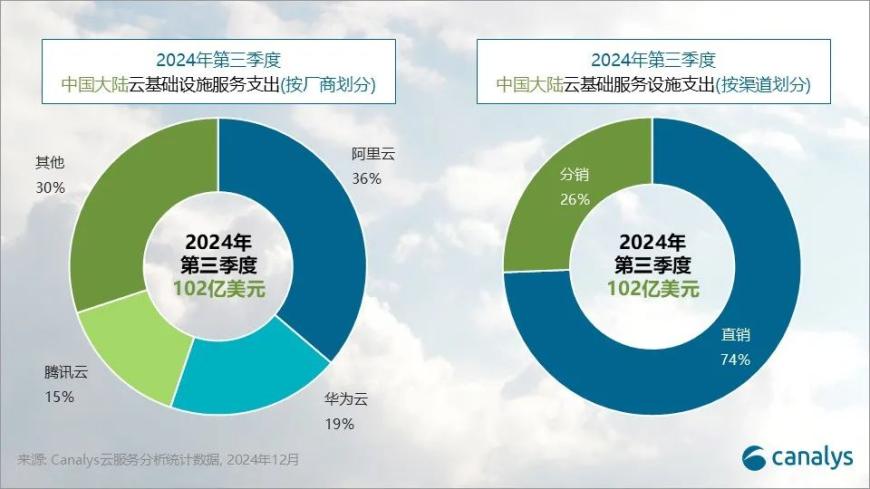 三季度中国大陆云服务支出同比增长11%，阿里云占据36%市场份额继续稳居领先地位