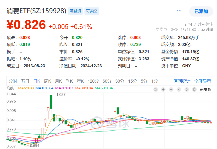 消费市场平稳增长，白酒拐点渐近！规模最大的消费ETF(159928)涨0.61%，本月以来份额增长9.6亿，近10日“吸金”3.4亿元，备受资金青睐！