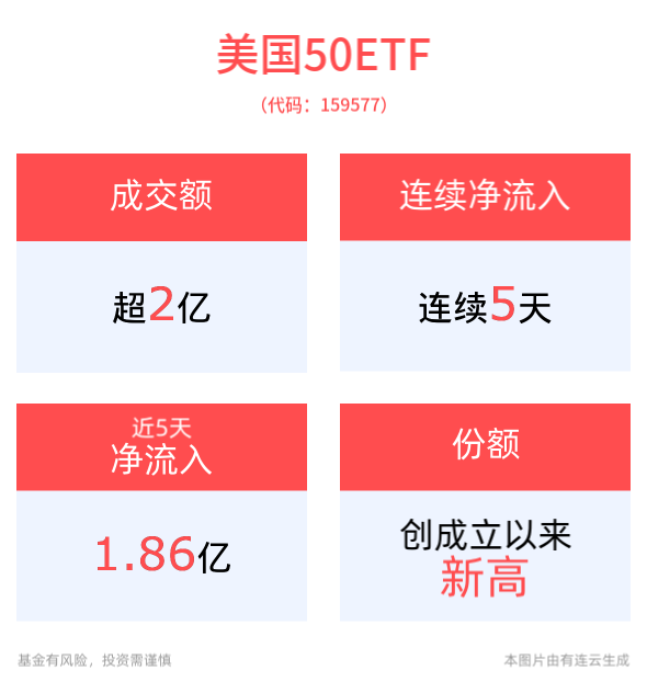 美股又大涨，博通涨超5%，英伟达涨超3%，美国50ETF(159577)盘中价创新高，标的指数年内领涨宽基，连续5日获资金顶格申购