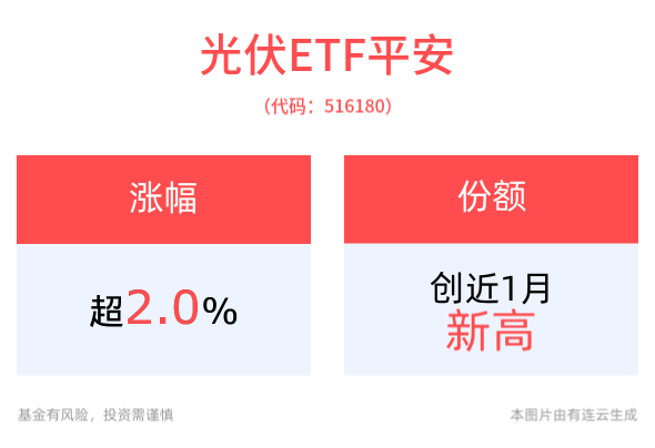 全国装机规模最大“渔光互补”项目并网发电，光伏ETF平安(516180)收涨超2%，份额创近1月新高