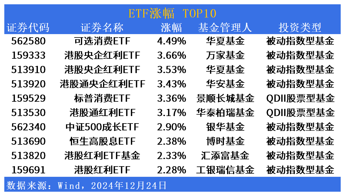 ETF市场日报 | 港股红利板块持续走强！QDII市场交投活跃度上升