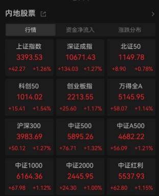 利好不断，13个小时之内证监会、财政部先后重磅发声！A股涨势如潮，四大行盘中再创历史新高，微信小店概念股遭爆炒