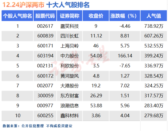12月24日十大人气股：四川长虹十亿仍难封板