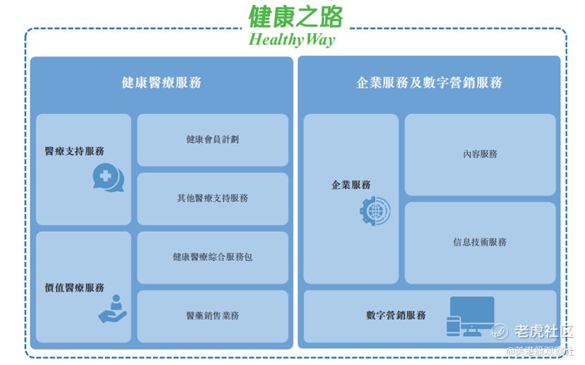 健康之路赴港上市，高估值能否维持？