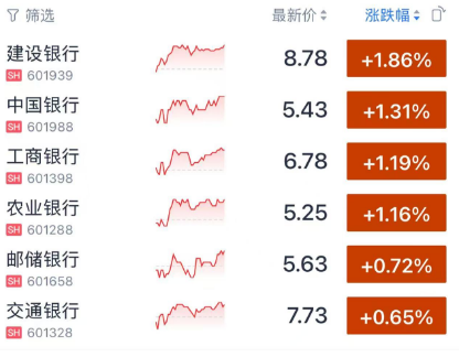 重磅信号，A股进入银行股时代！四大行再创历史新高，A股市值TOP10银行股占“半壁江山”，工商银行稳坐股王宝座，这次“茅台魔咒”会重演吗？