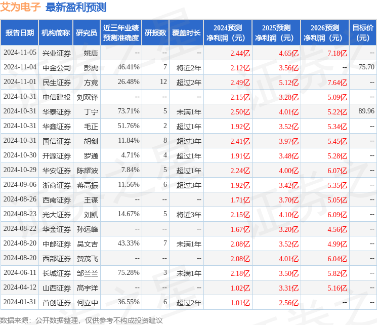 艾为电子：长江养老保险股份有限公司投资者于12月20日调研我司