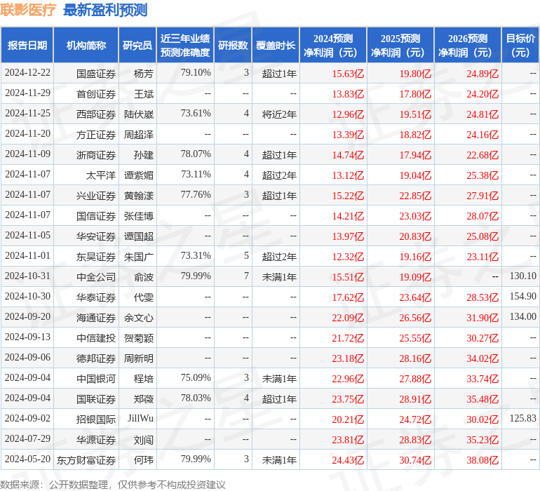 天风证券：给予联影医疗买入评级