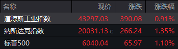 纳指重回2万点！特斯拉市值一夜飙升超7000亿，苹果股价连续三个交易日刷新历史新高