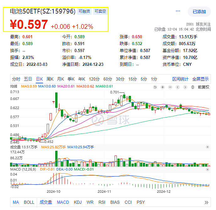 全球首款超高安全滑板底盘发布！宁德时代涨1.8%，电池50ETF(159796)昨日涨超1%，低费率的光伏龙头ETF(516290)涨1.66%，喜提两连阳！