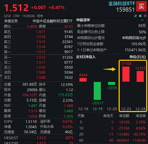 ETF盘前资讯｜连续大额抢筹！金融科技ETF（159851）两日吸金近3亿元，份额创新高！机构：计算机大有可为，关注金融科技