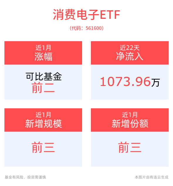 5万台仅一天售罄！国内首款量产AI拍摄眼镜预售火热，AI人工智能ETF(512930)、消费电子ETF(561600)翻红上扬