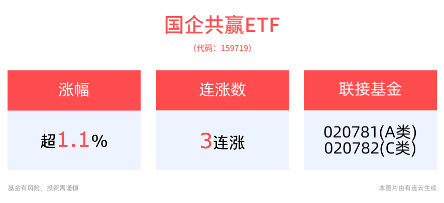 “中字头”再度活跃，国企共赢ETF(159719)涨超1%，冲击3连涨