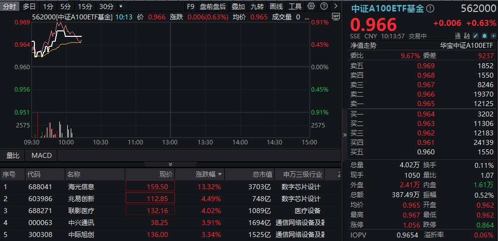 ETF盘中资讯｜海光信息飙升13%领涨A100，中字头联手助攻，规模最大中证A100ETF基金（562000）逆市上扬，领跑大市！