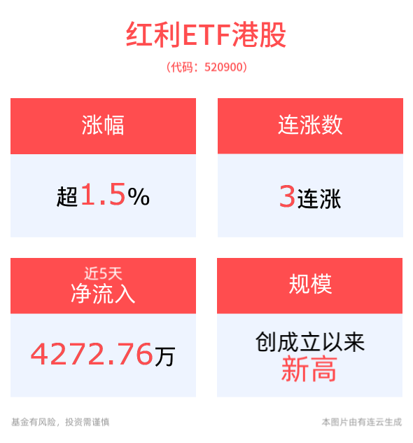 红利ETF港股(520900)盘中上涨1.50%冲击3连涨！高层定调扩大有效投资，维护资本市场稳定！
