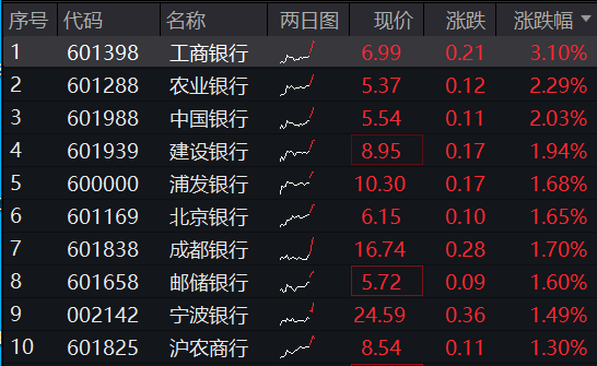 ETF盘中资讯｜银行延续攻势，四大行携手领涨迭创新高！银行ETF（512800）续涨逾1%，上探10月9日以来新高