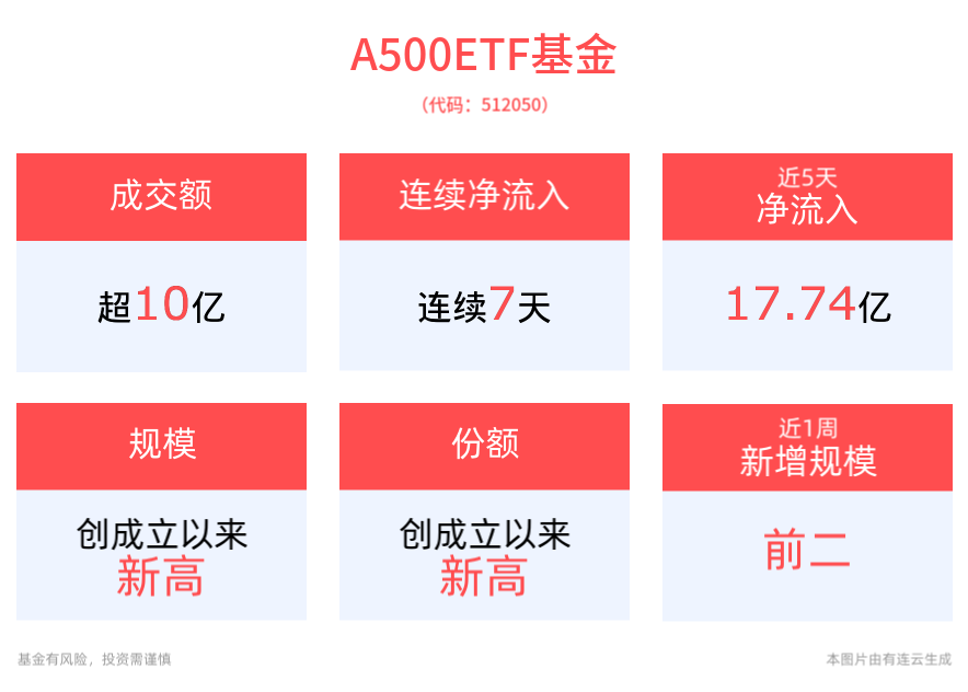 成交额超10亿元，A500ETF基金(512050)连续7天净流入