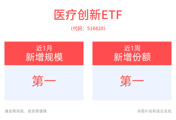 重要会议部署深化药品医疗器械监管改革，积极推广使用创新药械，医疗创新ETF(516820)近1月规模增长显著