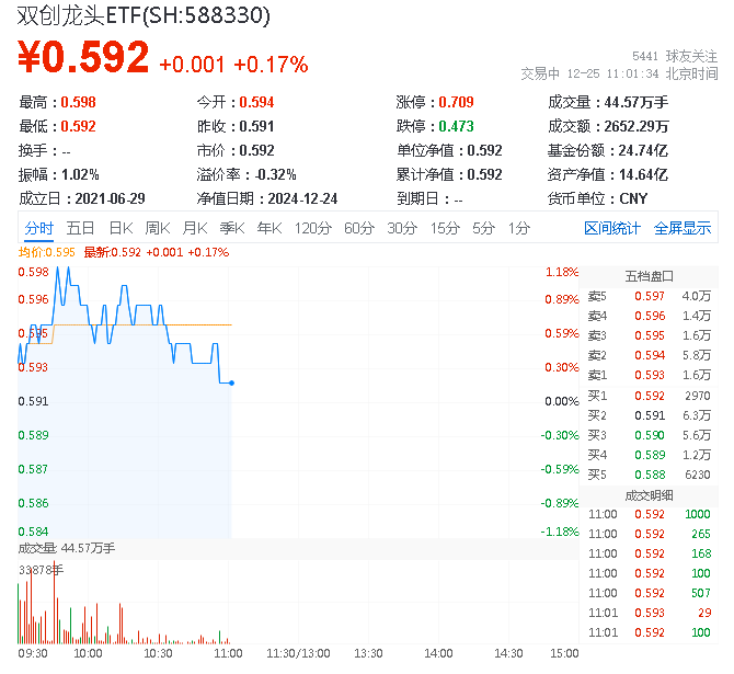 ETF盘中资讯｜国常会重磅！加大医疗器械研发创新支持，双创龙头ETF（588330）盘中上探1.18%，联影医疗涨超2%