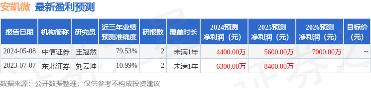 中邮证券：给予安凯微买入评级