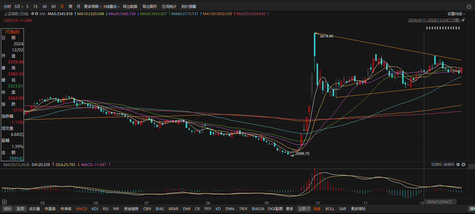 政策暖风劲吹，A股调整进入末期，后市如何布局？