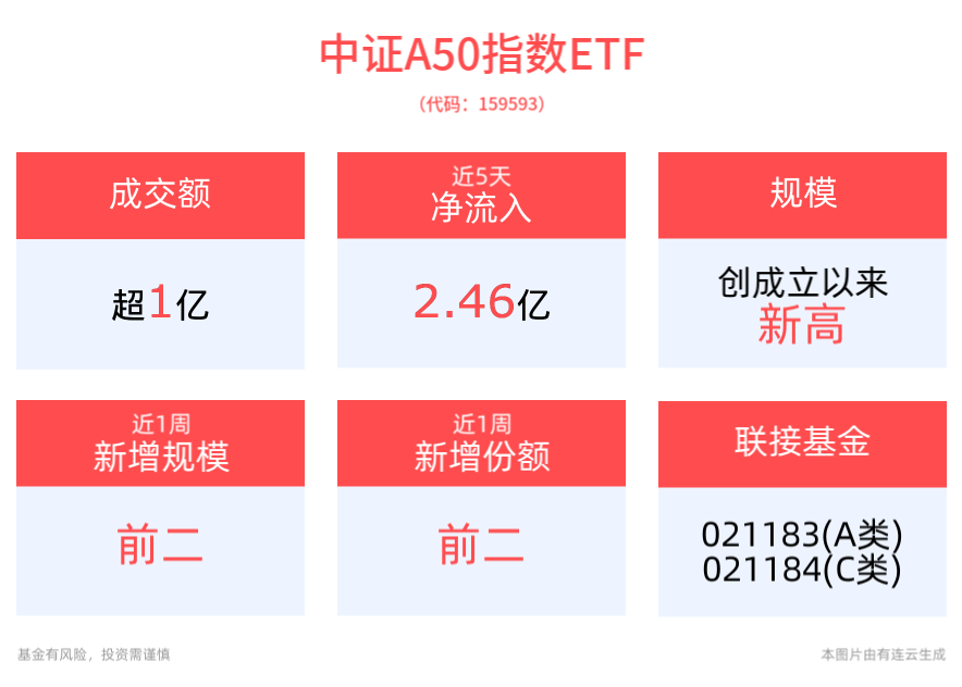 平安中证A50ETF(159593)规模突破88亿元，创成立以来新高！财政持续发力，沪深300ETF平安(510390)、中证500ETF平安(510590)备受资金关注