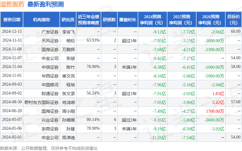 中航证券：给予迪哲医药买入评级
