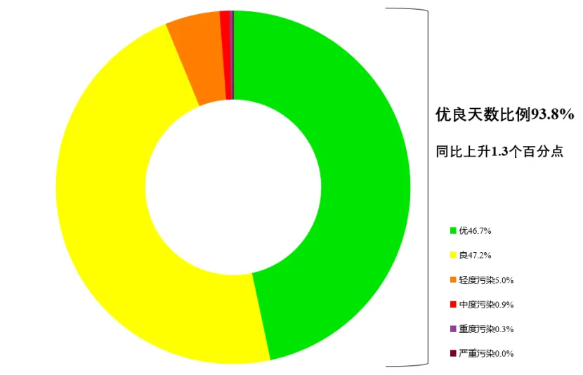 11月全国339个地级及以上城市PM2.5平均浓度同比下降了2.4%，平均空气质量优良天数比例为93.8%