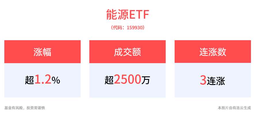 低利率下煤炭石油等高股息备受关注，中国神华涨超3%，中国石油涨超2%，仅含24只煤炭石油股的能源ETF(159930)上涨1.21%，冲击3连阳！