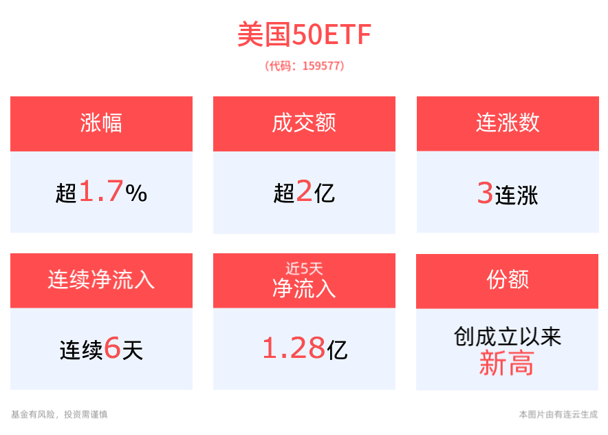 美股强劲反弹，特斯拉大涨超7%，苹果股价再创新高，美国50ETF(159577)涨1.76%，连续6日持续“吸金”，最新份额续创成立以来新高！