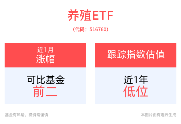 机构：农业板块整体估值处历史相对低位区间，养殖ETF(516760)配置价值备受关注